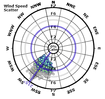 2. Wind Speed Scatter Plot